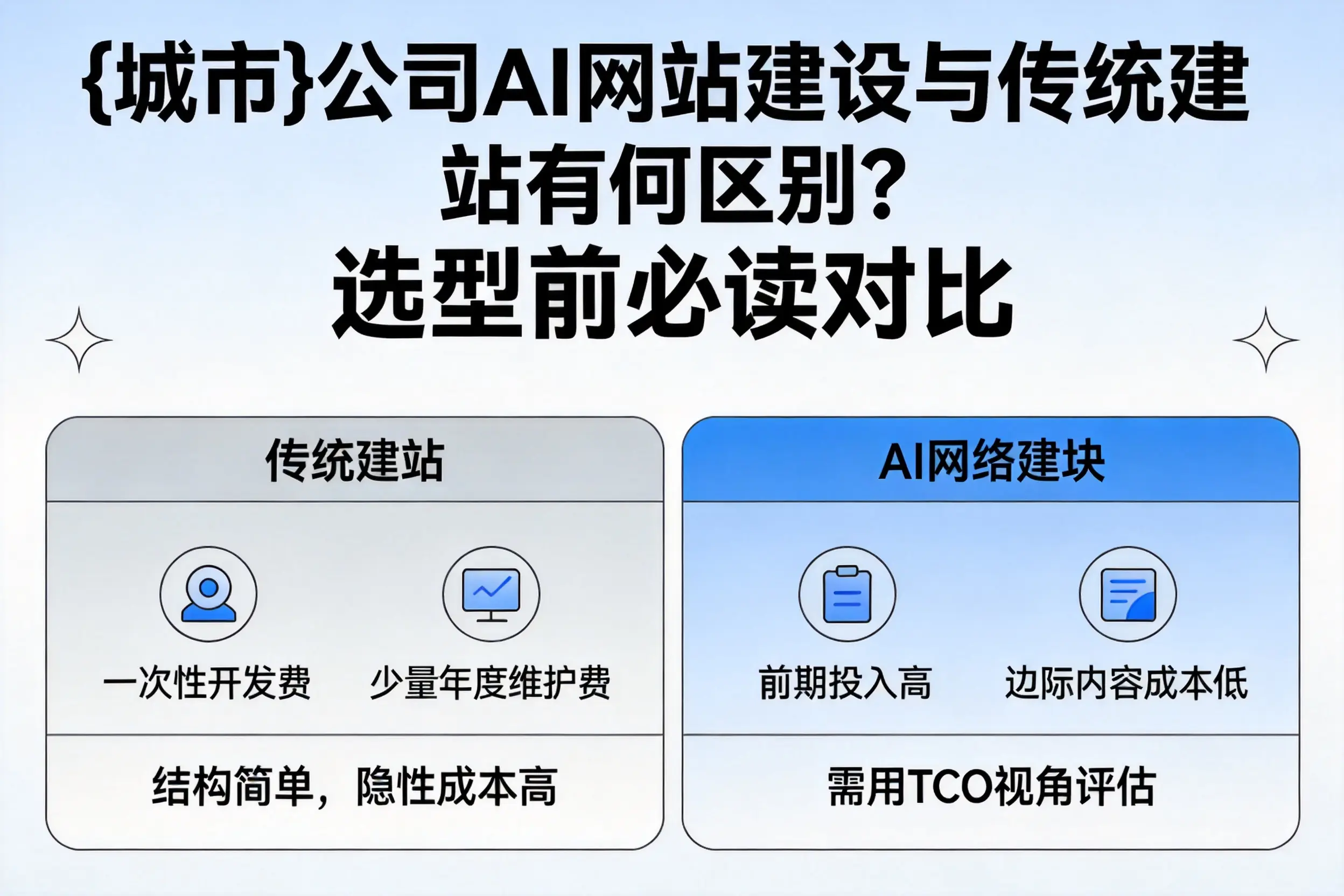 淮安公司AI网站建设与传统建站有何区别?选型前必读对比