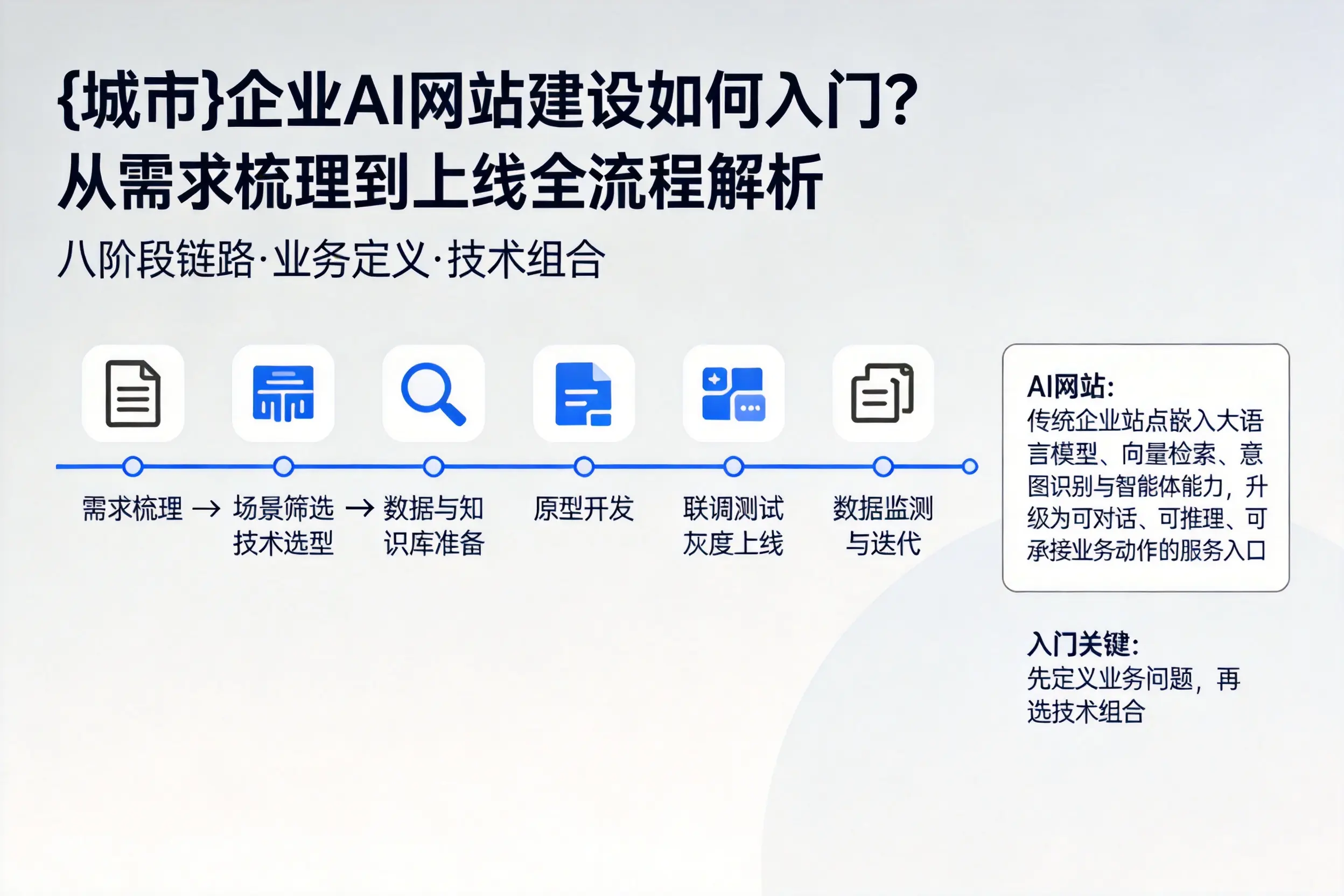 淮安企业AI网站建设如何入门？从需求梳理到上线全流程解析