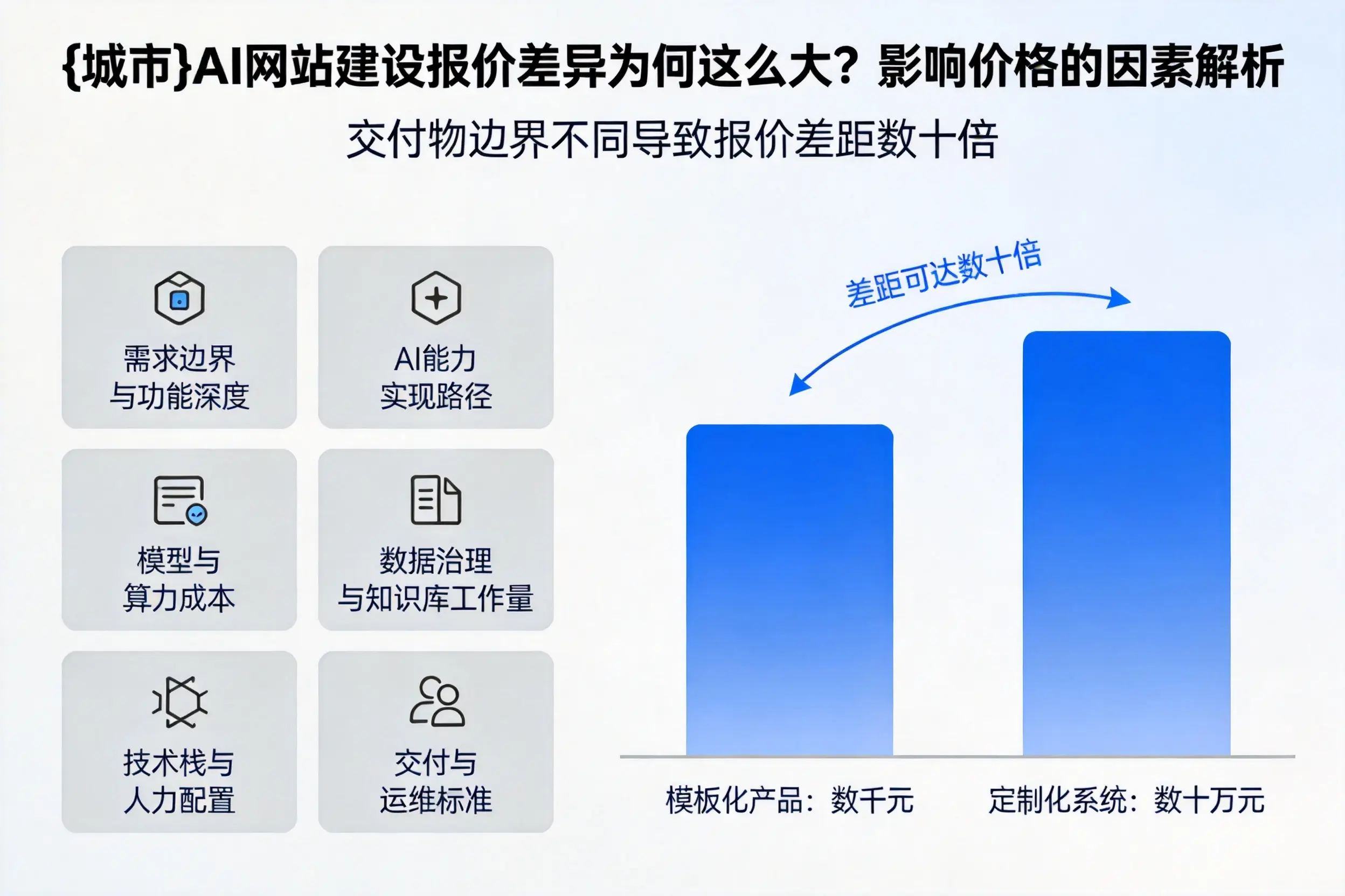 淮安AI网站建设报价差异为何这么大？影响价格的因素解析