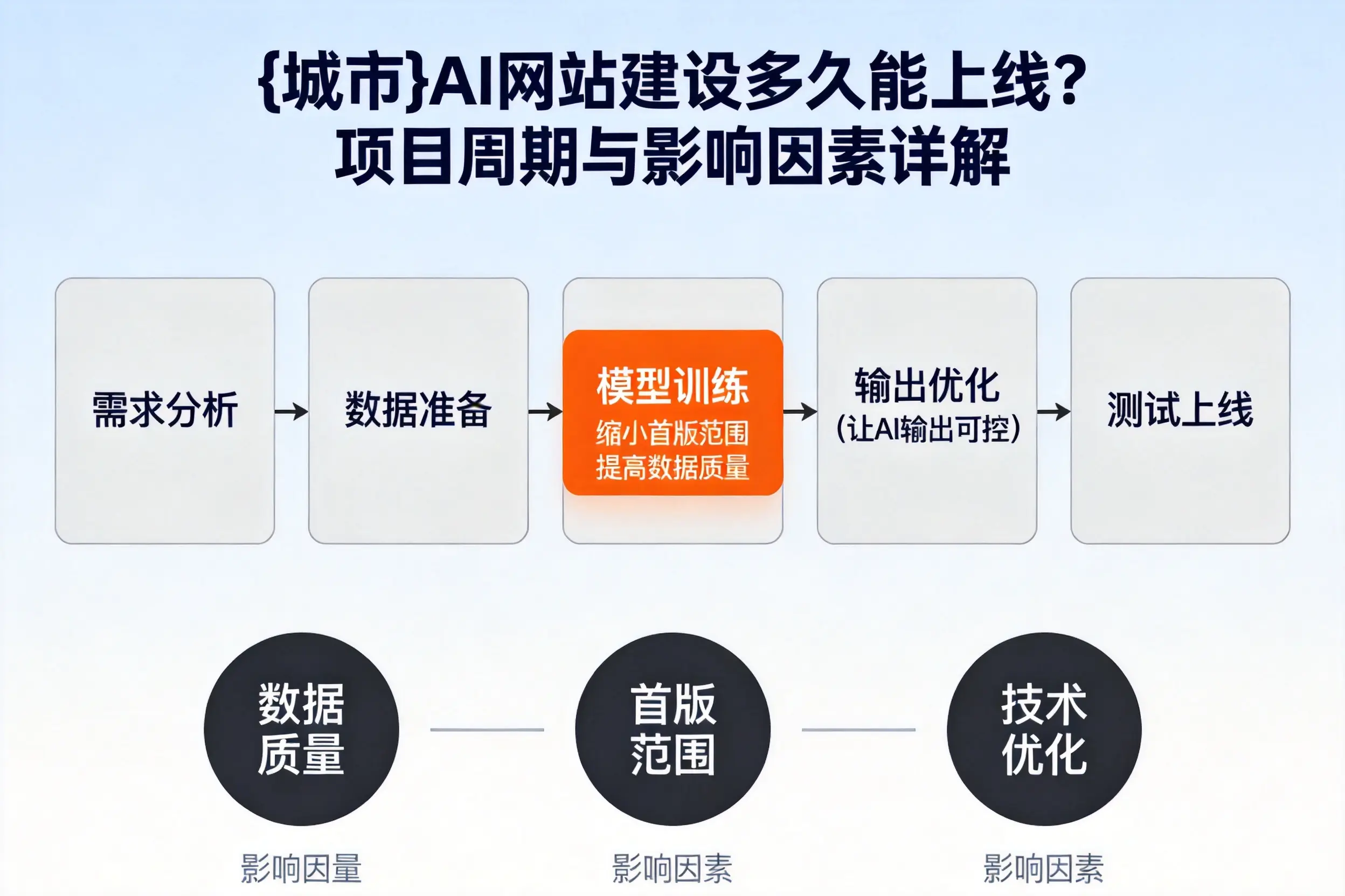 淮安AI网站建设多久能上线？项目周期与影响因素详解