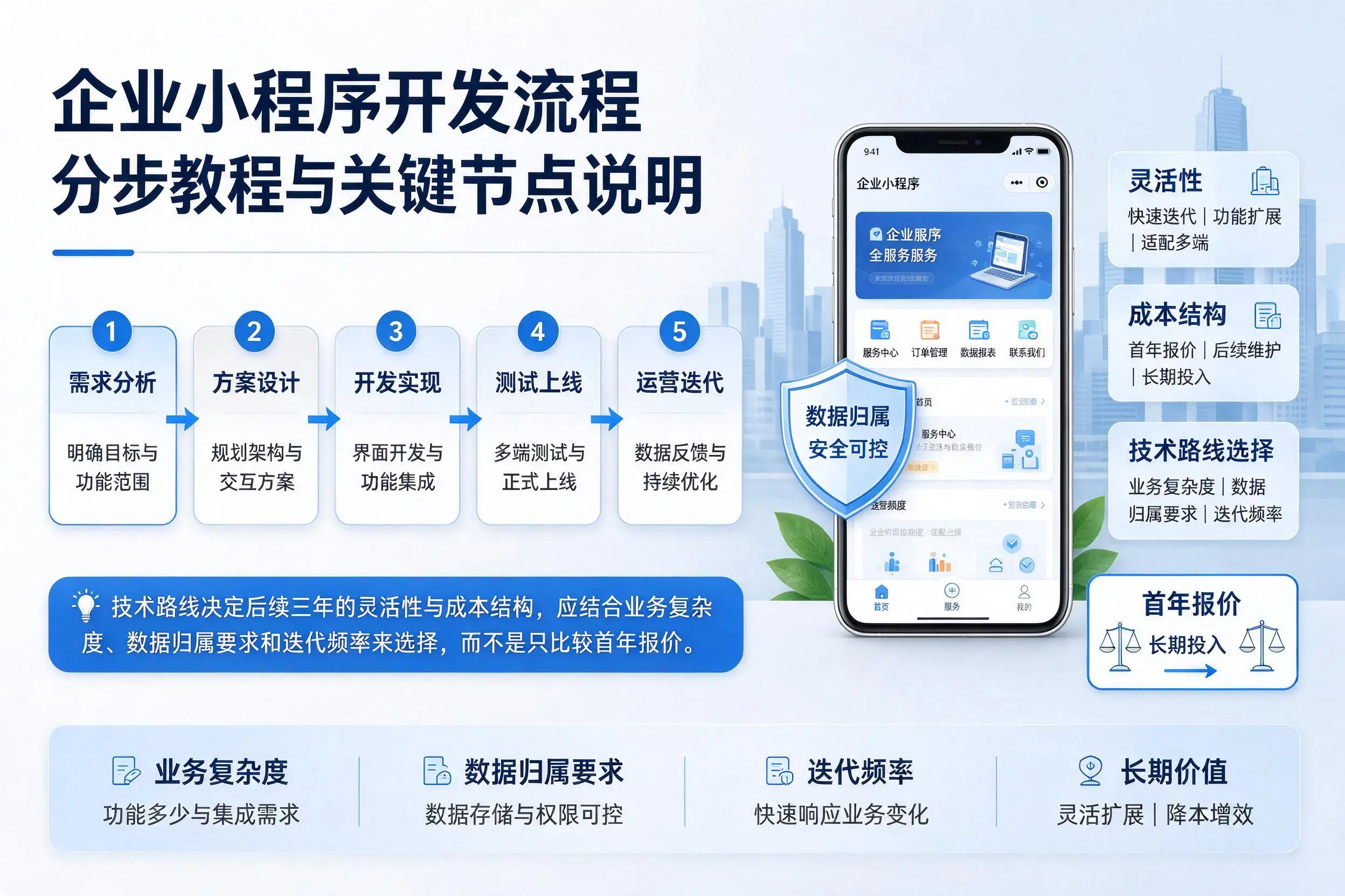 淮安企业小程序开发流程分步教程与关键节点说明