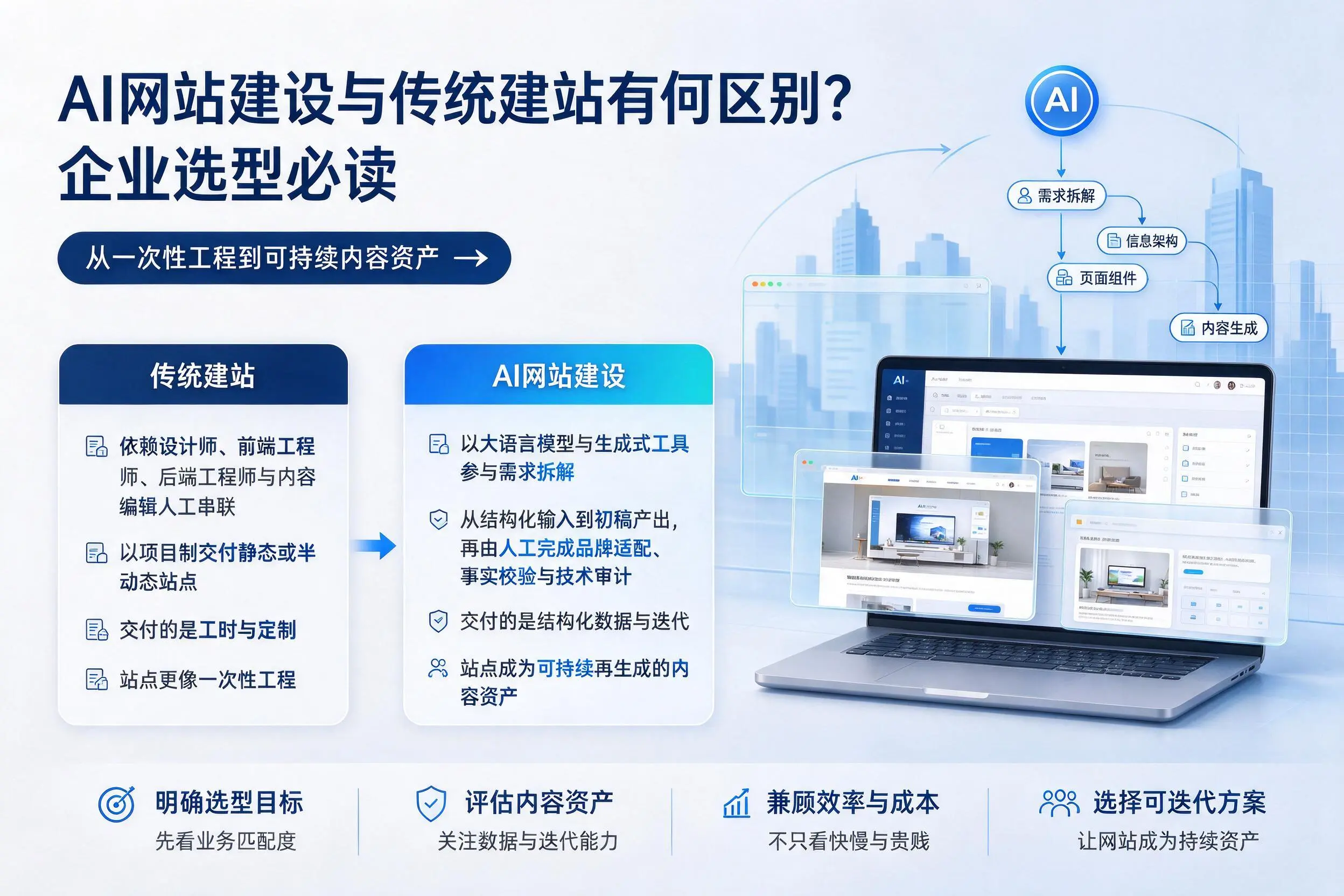 AI网站建设与传统建站有何区别?淮安企业选型必读