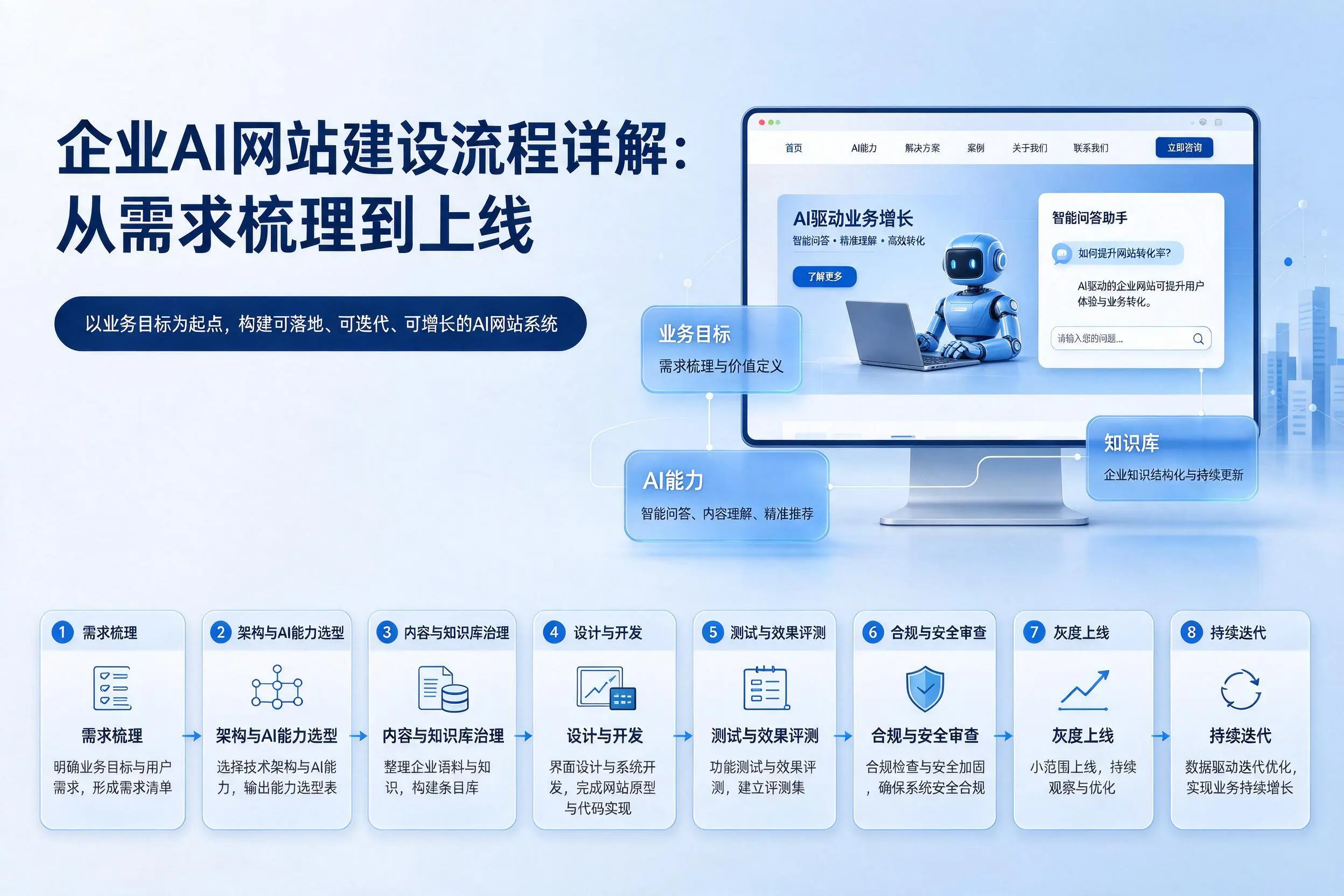 淮安企业AI网站建设流程详解:从需求梳理到上线