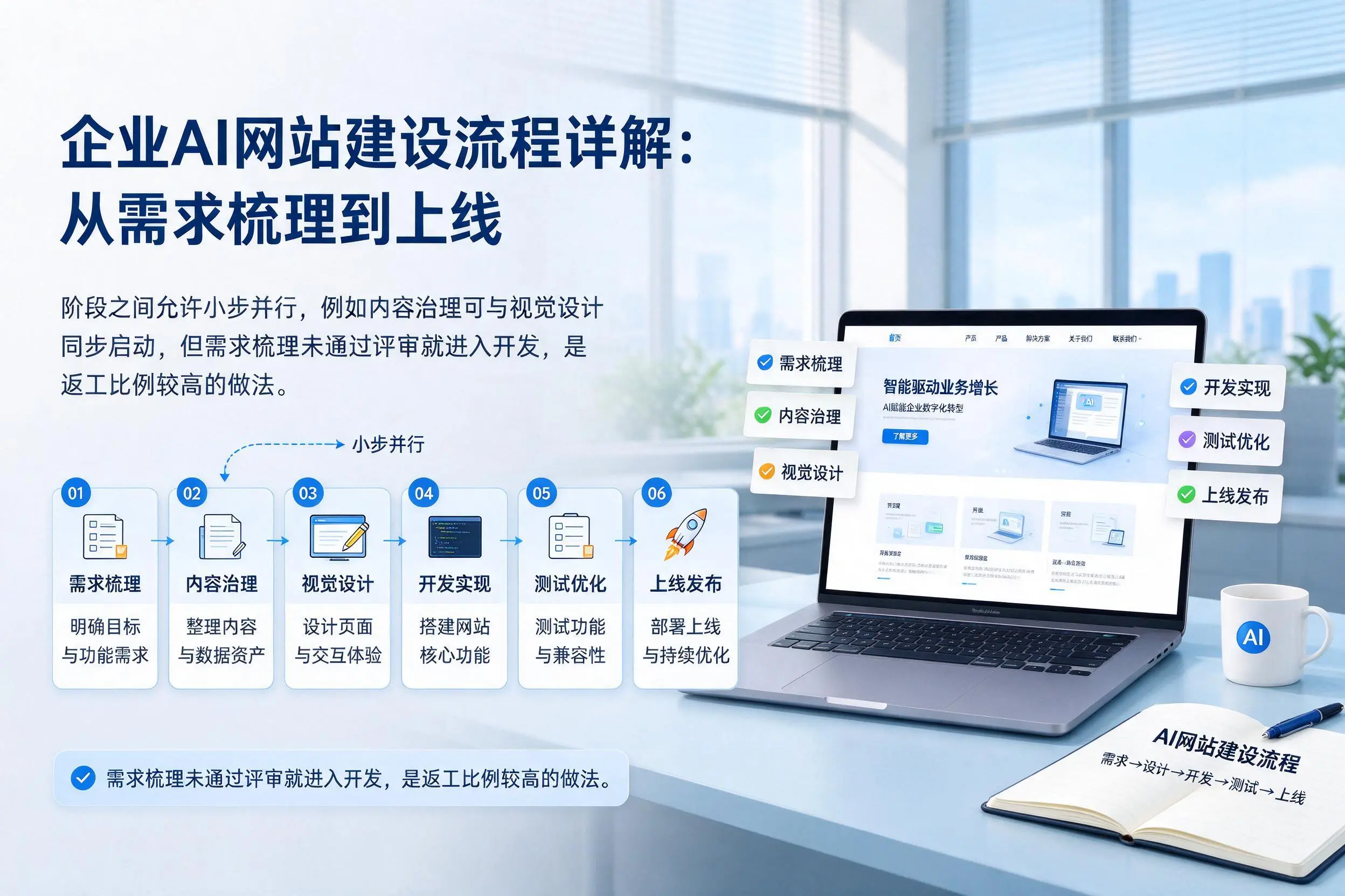 淮安企业AI网站建设流程详解:从需求梳理到上线