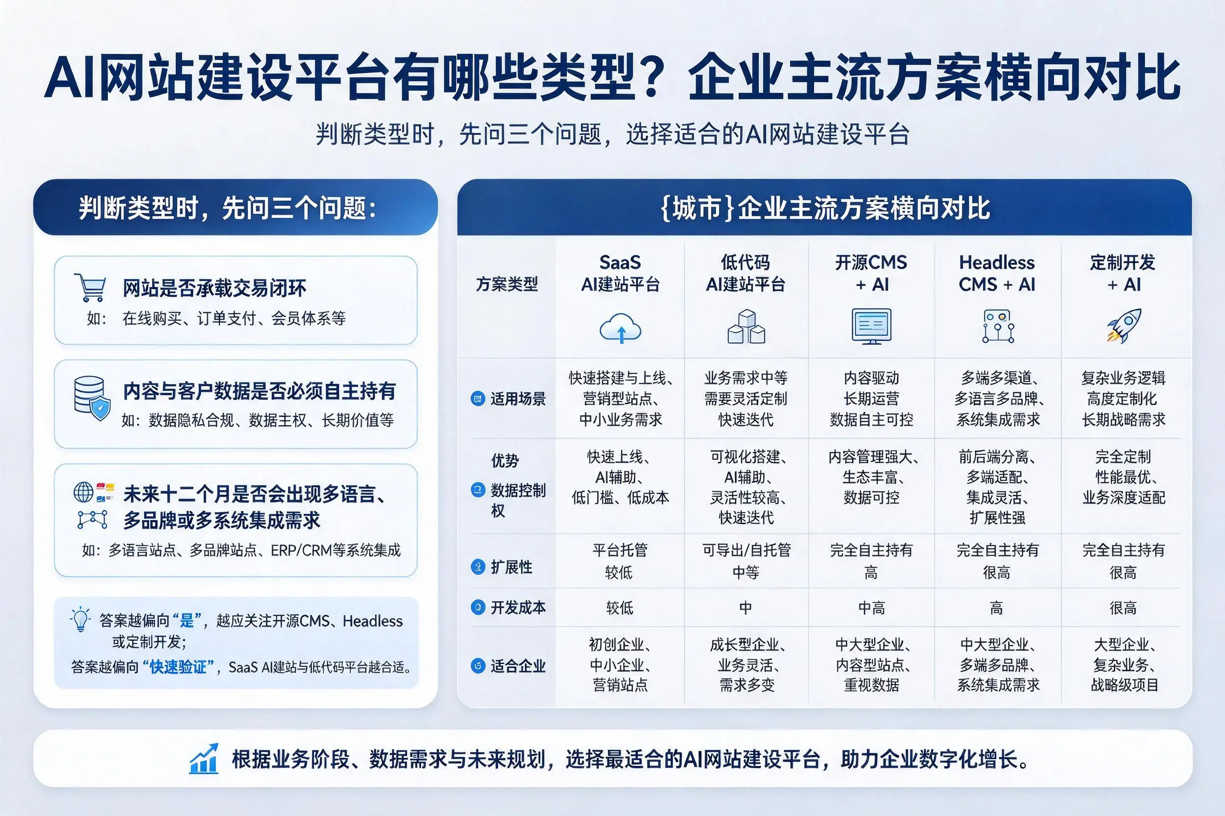 AI网站建设平台有哪些类型？淮安企业主流方案横向对比