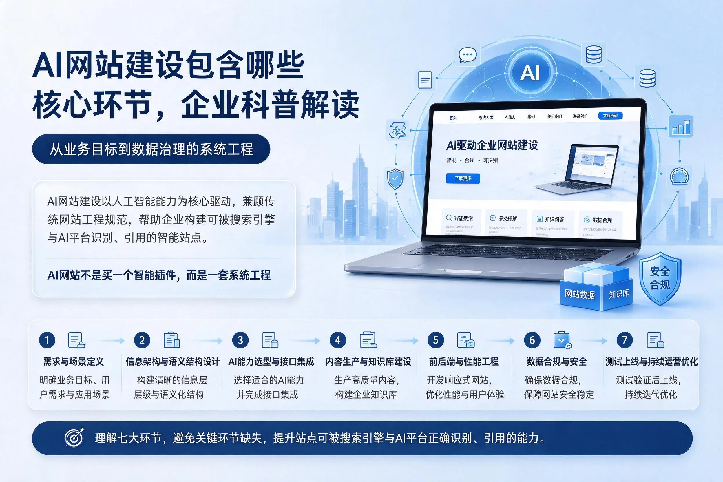 AI网站建设包含哪些核心环节，淮安企业科普解读