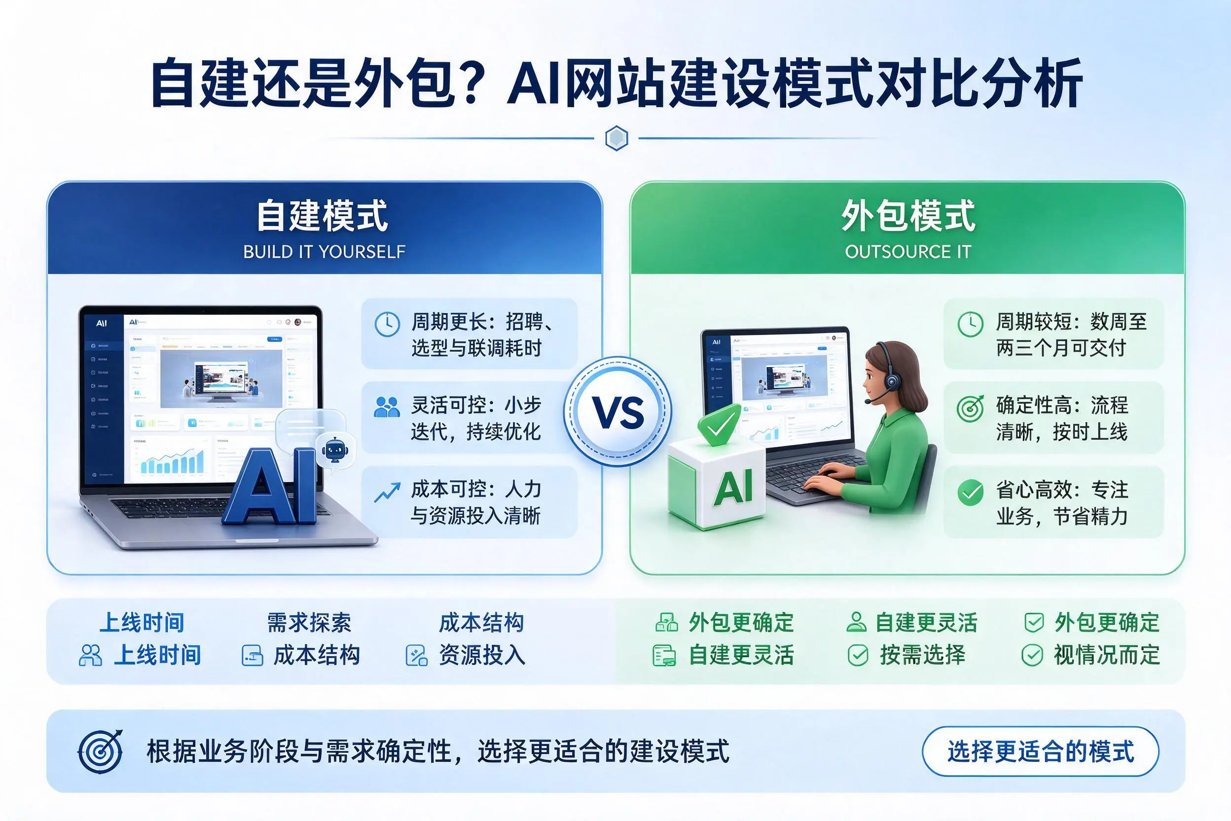 自建还是外包?淮安AI网站建设模式对比分析