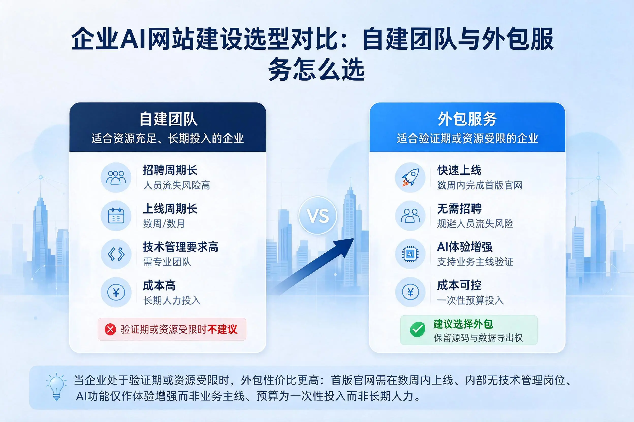 淮安企业AI网站建设选型对比：自建团队与外包服务怎么选