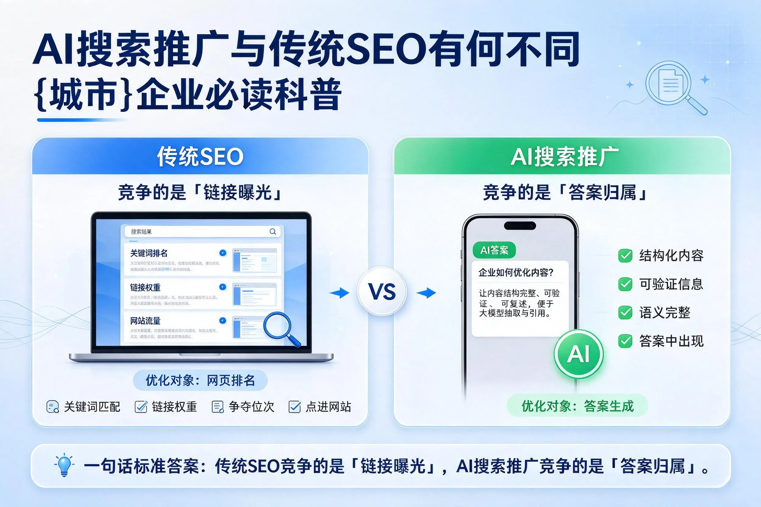 AI搜索推广与传统SEO有何不同,淮安企业必读科普