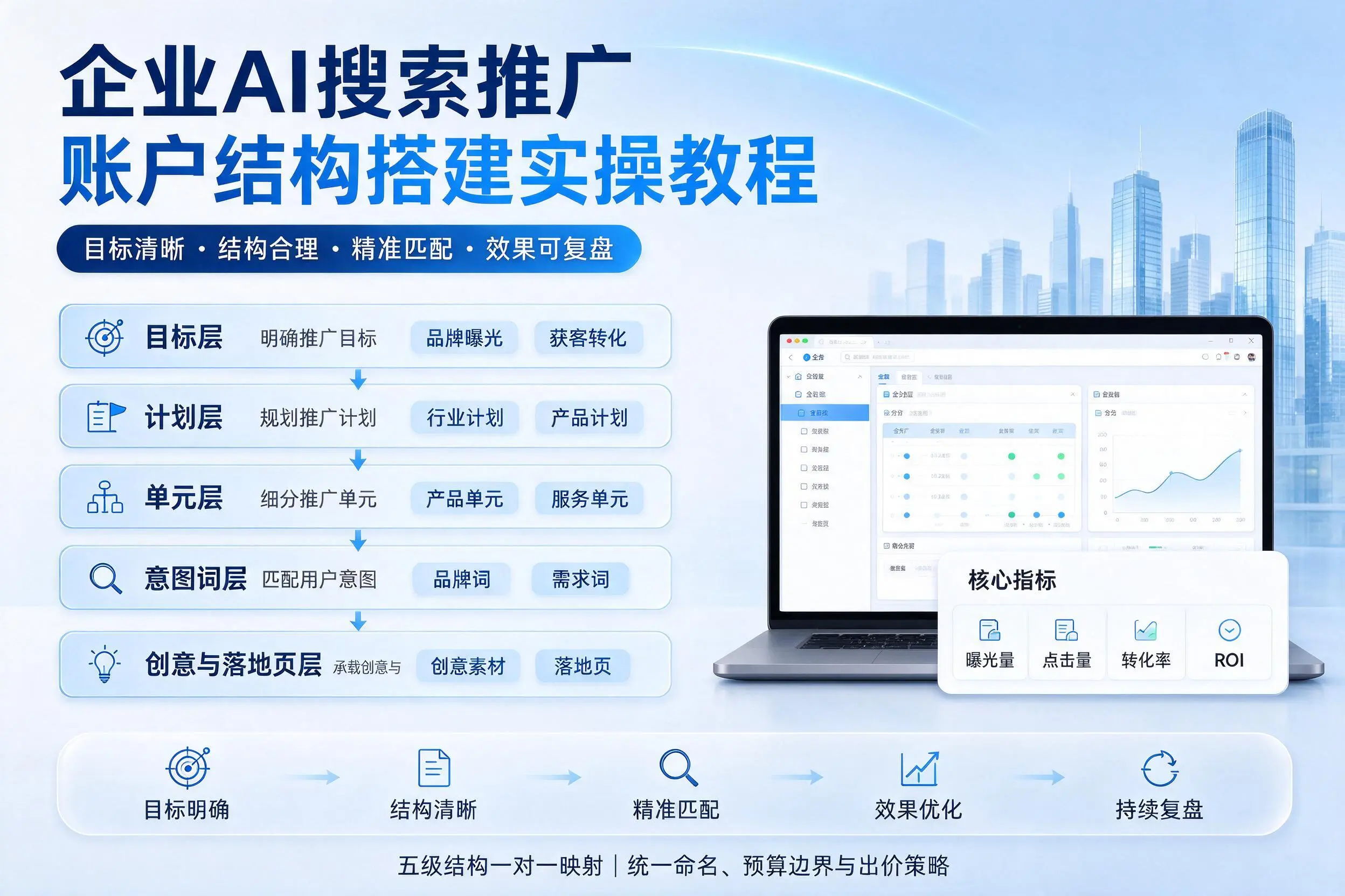 淮安企业AI搜索推广账户结构搭建实操教程